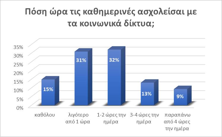 Με τα κοινωνικά δίκτυα μέχρι 2 ώρες την ημέρα ασχολείται το 63% των παιδιών, 3-4 ώρες το 13% και περισσότερες από 4 ώρες το 9%.