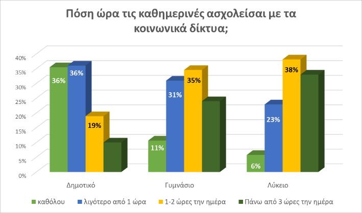 Με τα διαδικτυακά παιχνίδια μέχρι 2 ώρες σε καθημερινή βάση ασχολείται το 57%, 3-4 ώρες την ημέρα το 9% και