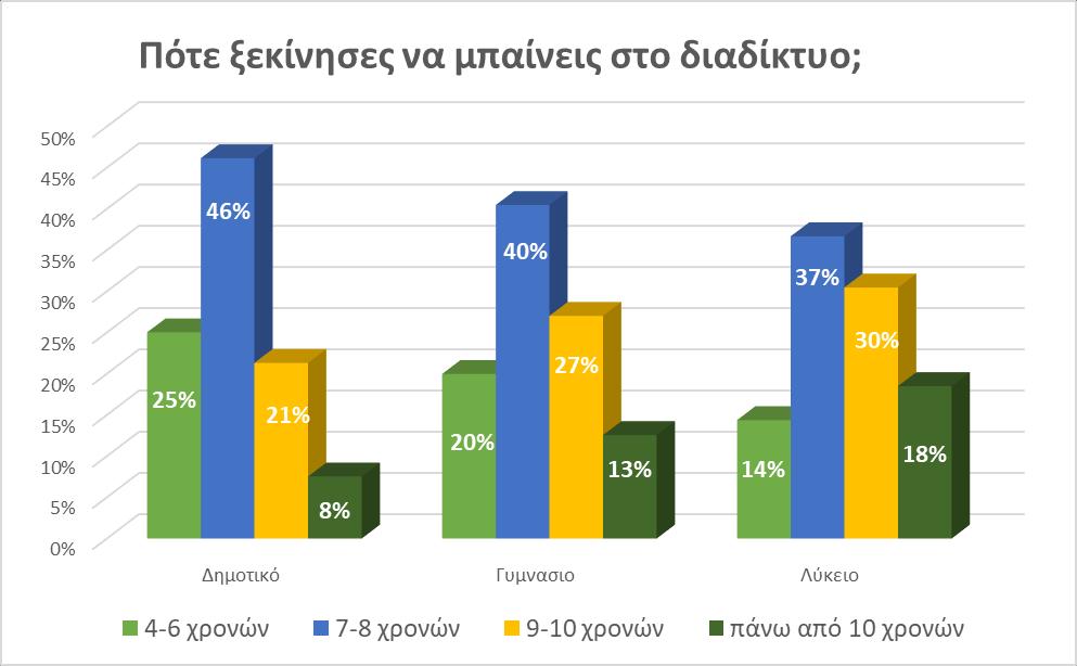Σχέση Παιδιών με το Διαδίκτυο Το Ελληνικό Κέντρο Ασφαλούς Διαδικτύου σε αυτήν την ενότητα της έρευνας επιχείρησε να σκιαγραφήσει τη γενικότερη στάση που υιοθετούν τα παιδιά στην Ελλάδα όσον αφορά στη