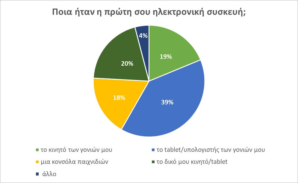 δηλώνει ότι ξεκίνησε να μπαίνει στο διαδίκτυο άνω από 10 χρονών, ενώ το ποσοστό αυτό για τα παιδιά του Λυκείου είναι 18%.