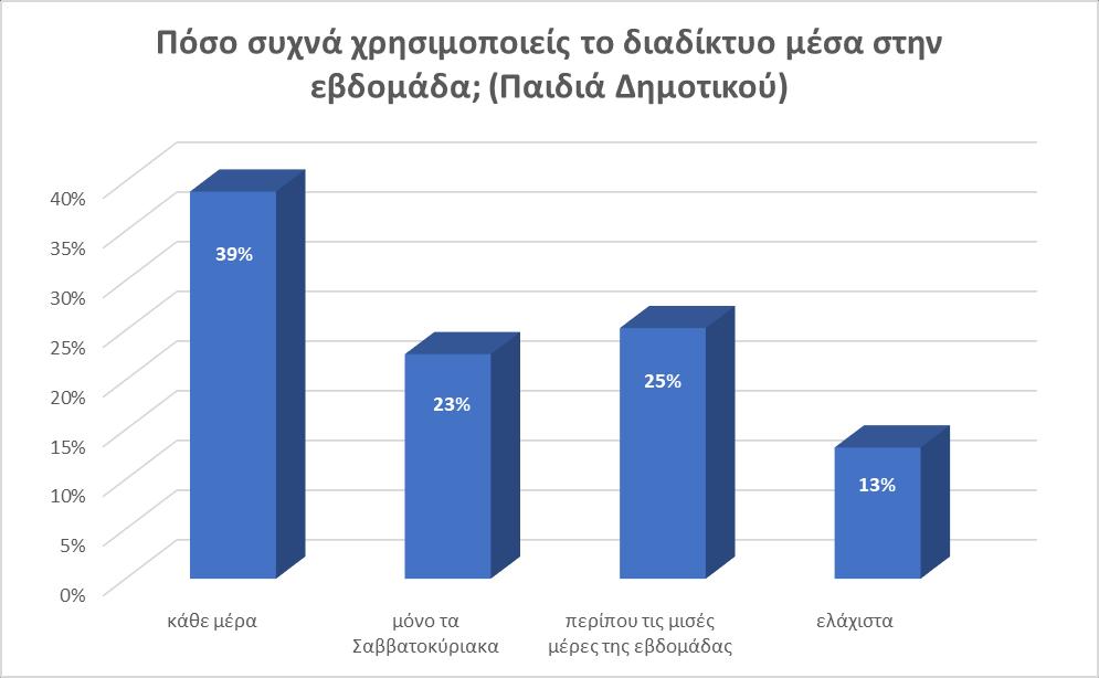 Το κινητό τηλέφωνο είναι το κύριο μέσο πρόσβασης των παιδιών στο διαδίκτυο με ποσοστό 73%.