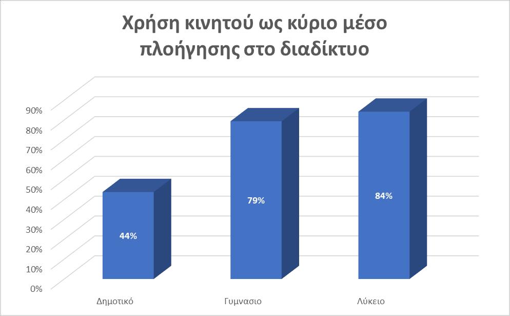 Τα κορίτσια μπαίνουν κατά 55% στο διαδίκτυο μέσω του κινητού και τα αγόρια κατά 45%. Tablet και laptop φαίνεται ότι χρησιμοποιούν κυρίως τα παιδιά Δημοτικού σε ποσοστό 30% και 16% αντίστοιχα.