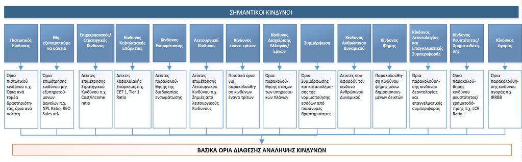 Το Πλαίσιο Διάθεσης Ανάληψης Κινδύνου καθορίζει: Τον ρόλο του Πλαισίου Διάθεσης Ανάληψης Κινδύνων στο συνολικό Πλαίσιο Διαχείρισης Κινδύνων Τους ρόλους και τις αρμοδιότητες του Διοικητικού