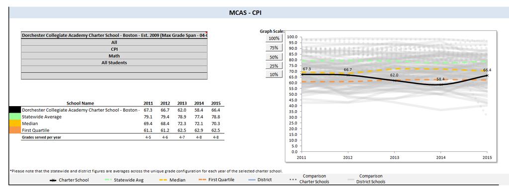 MCAS CPI,