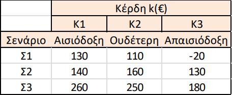 30 Κριτήρια Επιλογής Εναλλακτικών Σεναρίων με βάση την αναμενόμενη τιμή: α περίπτωση Μια κατασκευαστική εταιρία ενδιαφέρεται για την κατασκευή ενός εμπορικού κέντρου σε κεντρικό σημείο της πόλης Ο