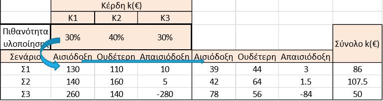 32 Αποτέλεσμα Επιλογής Εναλλακτικών Σεναρίων με βάση την αναμενόμενη τιμή: β περίπτωση Επιλογή Βάσει