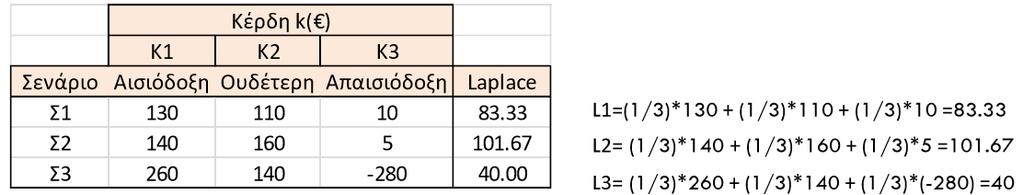 35 Επιλογής Εναλλακτικών Σεναρίων με βάση την αναμενόμενη τιμή: κριτήριο Laplace θεωρεί ισοπίθανα τα ενδεχόμενα (1/3 για