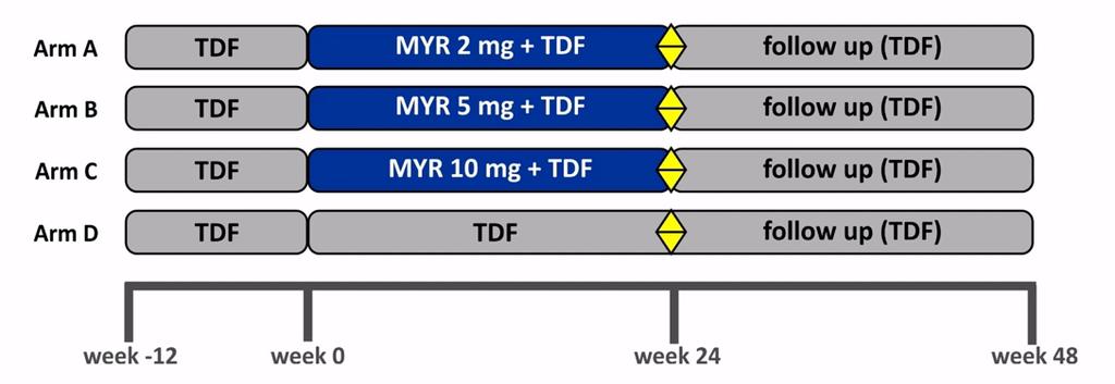 Myrcludex-B 200 study (Phase II) Σκοπός ασφάλεια και αποτελεσματικότητα του Myrcludex B σε ασθενείς