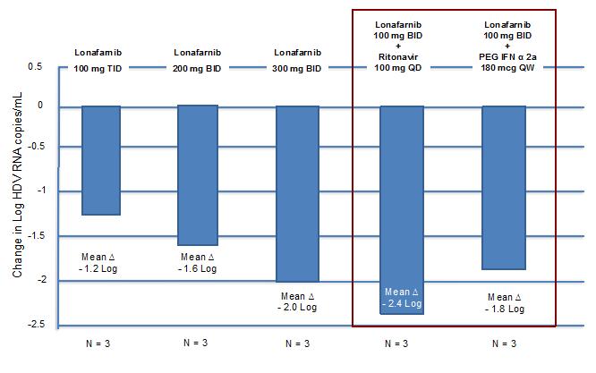 Phase 2 Study: LOWR HDV 1 η προσθήκη Ritonavir ενισχύει την αποτελεσματικότητα του Lonafarnib επιτρέπει