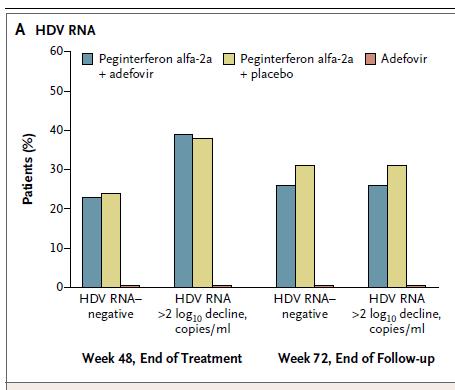 28% οι αναστολείς της HBV