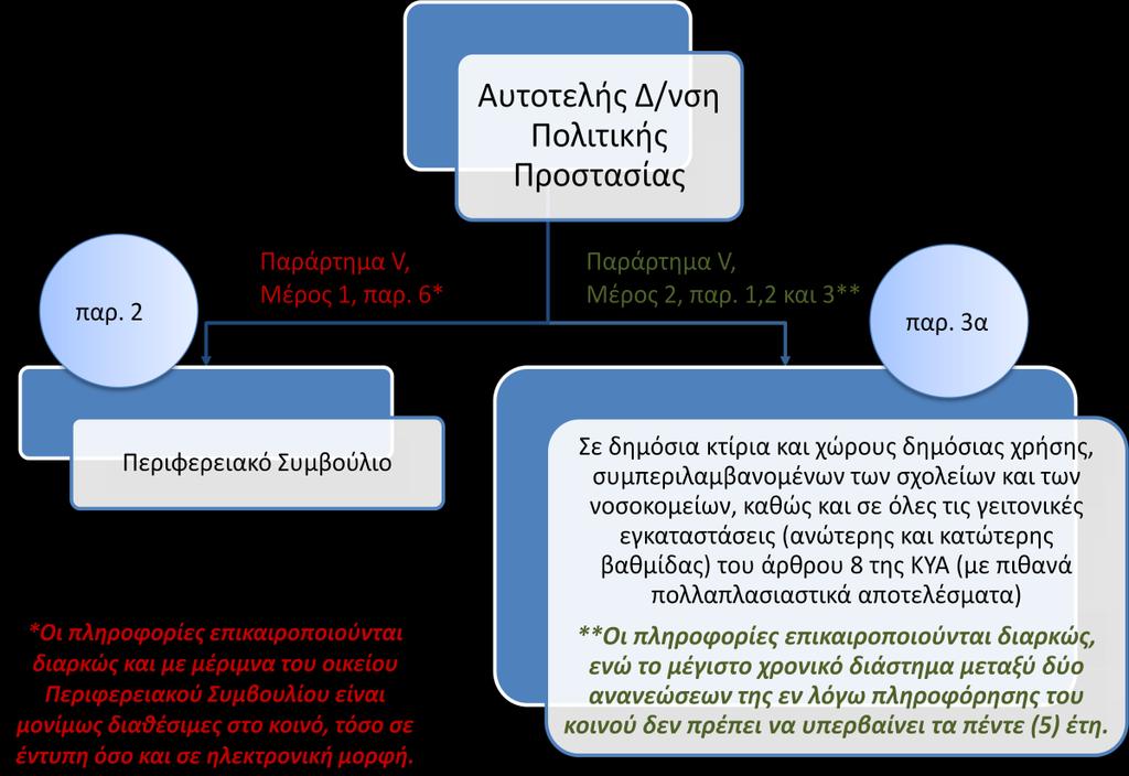 εγκαταστάσεις ανώτερης και κατώτερης βαθμίδας).