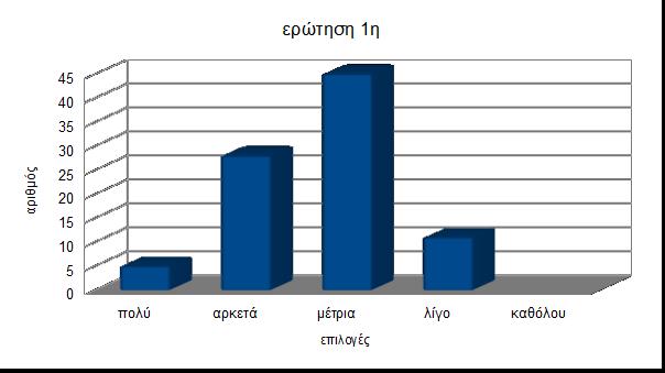 9. Δημιουργία ερωτηματολογίου, απαντήσεις, σχόλια, συμπεράσματα, στατιστική ανάλυση, γραφήματα Κατά την εκπόνηση της εργασίας, δημιουργήθηκε ένα ερωτηματολόγιο από την ομάδα μας που συμπληρώθηκε από