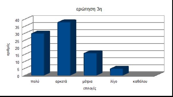 3η. Πόσο πιστεύετε ότι συνέβαλε η τεχνολογική ανάπτυξη των επιστημών υγείας στην εξέλιξη του αθλητισμού; πολύ 30 αρκετά 38 μέτρια 16 λίγο 5 καθόλου 0 Σχόλια: Το μεγαλύτερο ποσοστό των απαντήσεων