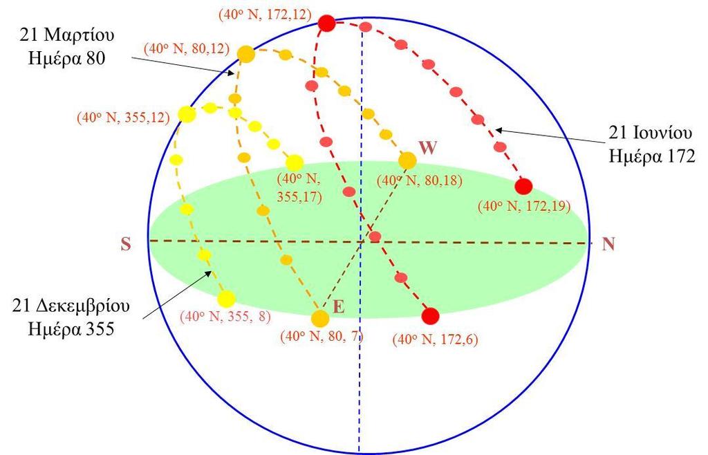 Υπολογισμός της εκκεντρότητας (eccentricity) Εκτίμηση ηλιακής ακτινοβολίας Εκκεντρότητα ύψος - αζιμούθιο Μεταβολή θέσης ήλιου (γεωγραφικό πλάτος 40 ο ) Συντελεστής εκκεντρότητας d = (D mean