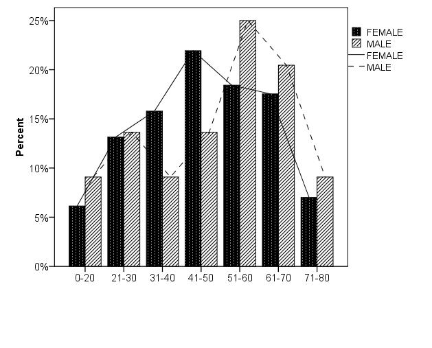 Czaja et al, Hepatology 2006 Female N= 7 15 18 25 21 20 8 Male N= 4 6 4 6 11 9 4 Age at