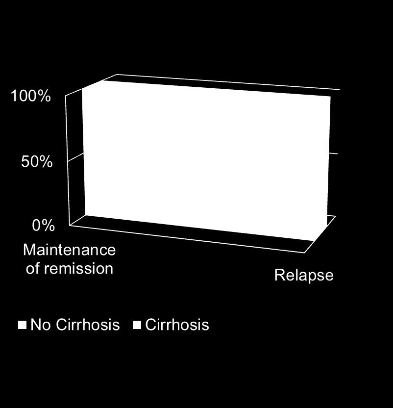 Διατήρηση ανταπόκρισης στη θεραπεία μετά διακοπή MMF (109 ασθενείς) Cirrhosis or no cirrhosis at diagnosis N= 3 Disease duration N= 13 P= 0.06 P=0.