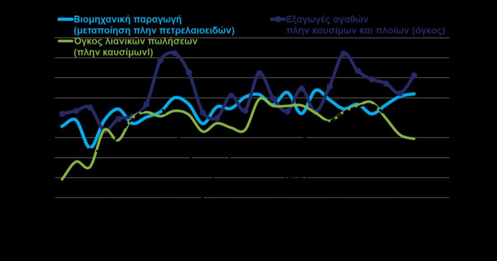 TEYXΟΣ 45 13 Μαΐου 2019 ΠΕΡΙΕΧΟΜΕΝΑ Βιομηχανική παραγωγή, εξαγωγές, λιανικές πωλήσεις και οικονομικό κλίμα (ΕΛΣΤΑΤ, Φεβ. Μαρ. 2019, ΙΟΒΕ, Απρ.