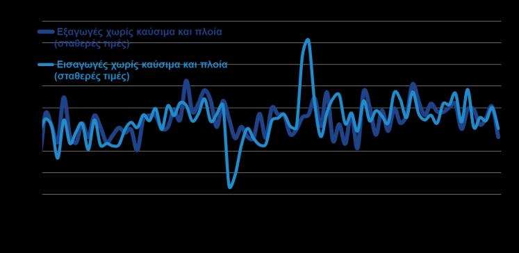 Εξαγωγές, τουρισμός ΟΓΚΟΣ ΕΞΑΓΩΓΩΝ ΚΑΙ ΕΙΣΑΓΩΓΩΝ ΧΩΡΙΣ ΚΑΥΣΙΜΑ ΚΑΙ ΠΛΟΙΑ (ΕΛΣΤΑΤ,