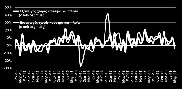 532,4 1.391,0-9,2% Τρόφιμα και ζώα ζωντανά 1.115,4 1.