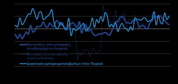 Άλλα 145,8 113,5-22,1% Σύνολο 7.867,7 7.994,1 1,6% Σύνολο χωρίς καύσιμα 5.388,9 5.