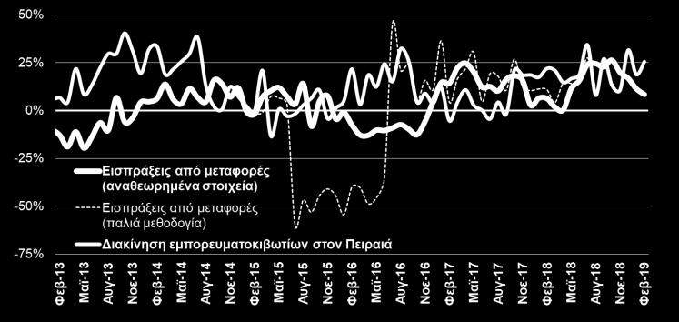 668,4 18.620,5 11,7% εκ των οποίων: τρόφιμα/ποτά 3.237,5 3.