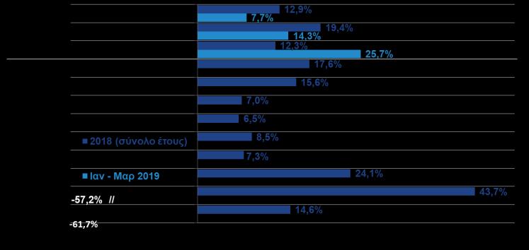 316,7 2,7% εκ των οποίων: αγροτικά 1.916,2 1.955,1 2,0% Σύνολο χωρίς καύσιμα 19.