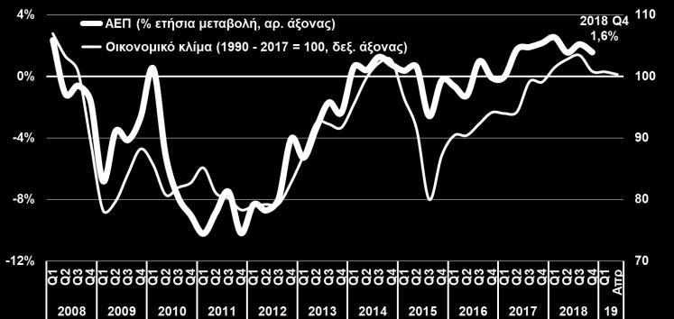 Δ 3μηνο 2018, ΙΟΒΕ-DG