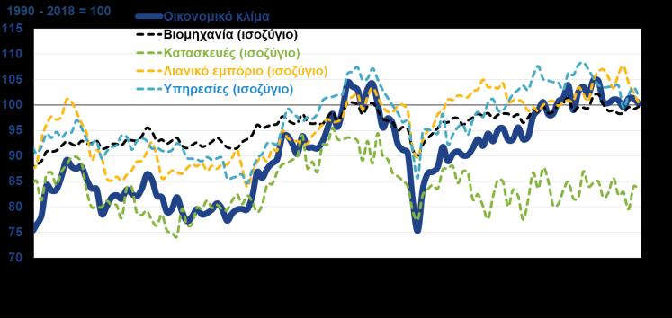 ΟΙΚΟΝΟΜΙΚΟ ΚΛΙΜΑ ΚΑΙ