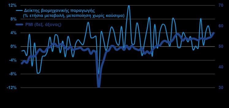 ΠΡΟΜΗΘΕΙΩΝ (PMI) ΣΤΗ