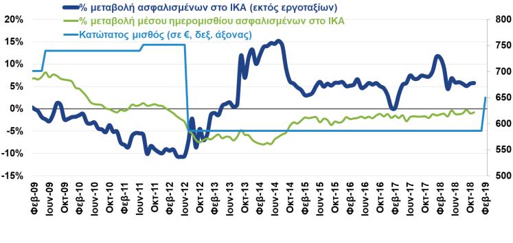 (% μεταβολή με αντίστοιχο