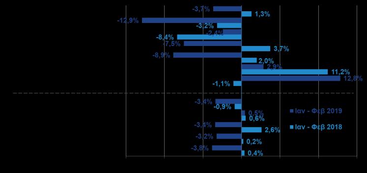 ΚΑΤΑΣΚΕΥΕΣ (% μεταβολή με