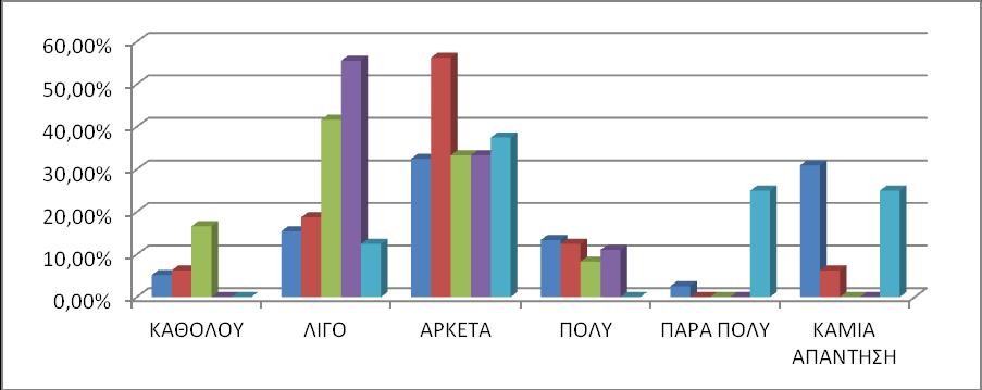 ΓΡΑΥΗΜΑ 7: ΕΠΑΡΚΕΙΑ