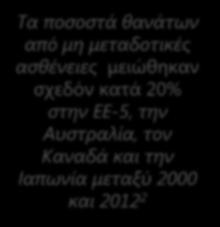 1 Μεταξύ 2000 και 2012, το ποσοστό θανάτων από καρδιαγγειακές παθήσεις μειώθηκε κατά 37% στην ΕΕ-5, 27% στην Ιαπωνία και 5% στο Μεξικό.