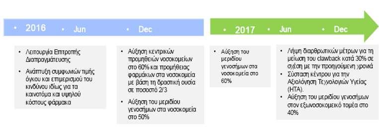 Μια χώρα που ενώ έχει ψηφίσει παρεμβάσεις για την Δημόσια Υγεία κοινά αποδεκτές Είσπραξη ανεξόφλητων clawback & rebates Πλήρης εφαρμογή των DRGs στα