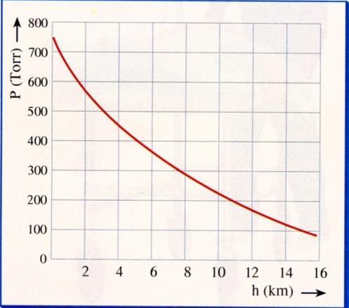 4. Με τη βοήθεια της γραφικής παράστασης πίεσης (P) - ύψους (h) του διαγράμματος που ακολουθεί, να απαντήσετε στις παρακάτω ερωτήσεις.