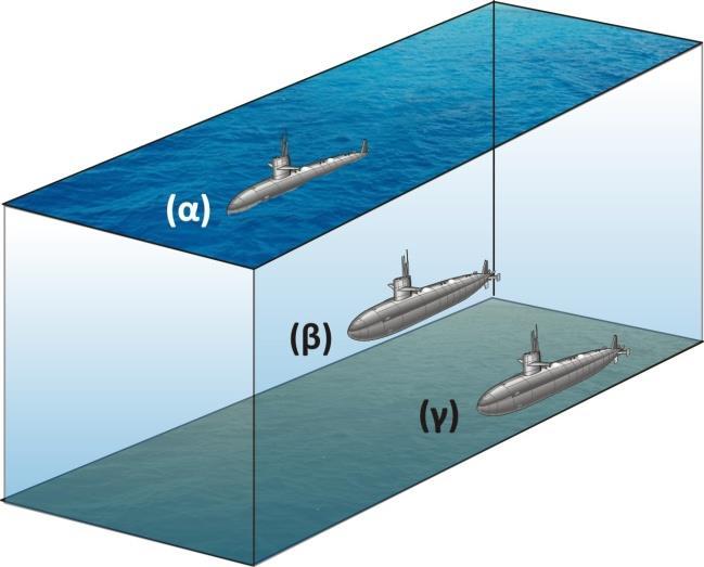 β) Ένα υποβρύχιο κατά την πορεία του βρίσκεται στις τρεις παρακάτω θέσεις, όπως φαίνεται στο σχήμα που ακολουθεί :Να αντιστοιχίσετε κάθε περίπτωση της Στήλης 1 με την αντίστοιχη πρόταση της Στήλης 2