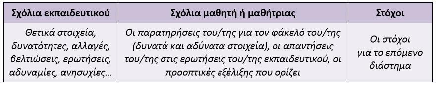 Στάδια οργάνωσης και δημιουργίας του φακέλου δ) Xρήση και αξιολόγηση του φακέλου Ο/Η εκπαιδευτικός