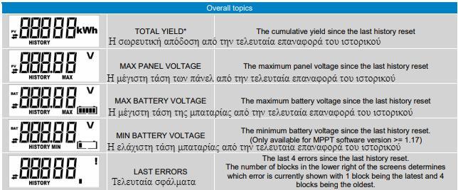 Ιστορικότητα Πατώντας SELECT στο μενού κατάστασης, εισάγεται το μενού ιστορικού. Εδώ μπορείτε να δείτε το ιστορικό που είναι αποθηκευμένο στο MPPT.