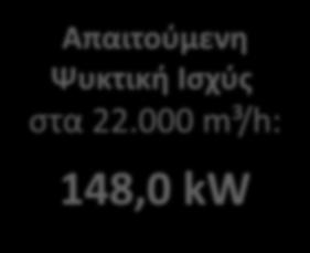 Συμπυκνωτικός vs Ενθαλπικός vs Προσροφητικός 32,6 C 15,7 g/kg Απορριπτόμενος 26 C 10,5 g/kg Απαιτούμενη Ψυκτική Ισχύς