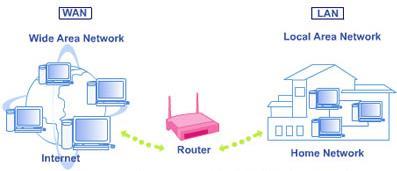 Οι διευθύνσεις IP του Ruter Το ruter είναι μια ιδιαίτερη συσκευή, καθώς ανήκει ταυτόχρονα σε δύο δίκτυα. Κάθε οικιακό ruter είναι ένας συνδυασμός mdem/ruter/switch και άλλων συσκευών.