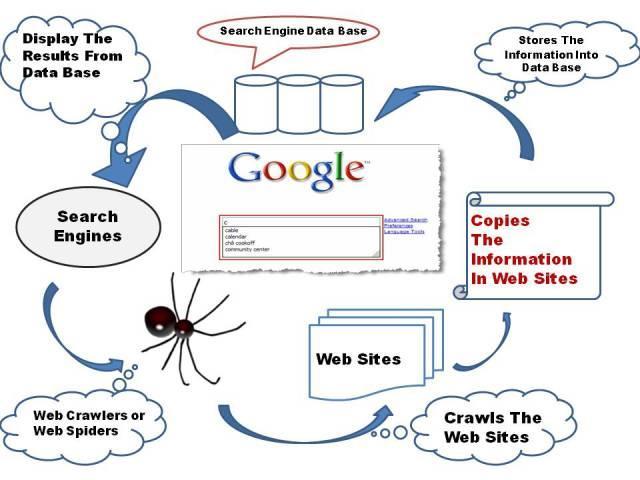 Λειτουργία Μηχανής Αναζήτησης Για την έρευνα χρησιμοποιούνται προγράμματα που ονομάζονται «ρομπότ» ή «αράχνες» (spider, crawler ή webcrawler).