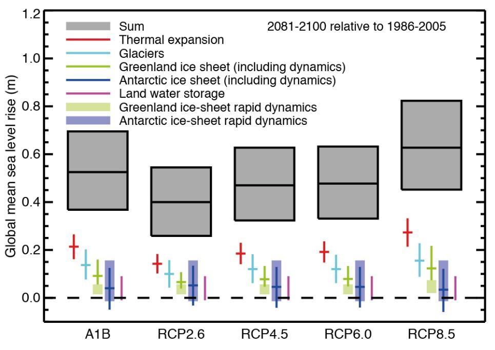 Κλιματική Αλλαγή Άνοδος Θαλάσσιας Στάθμης IPCC (2013)