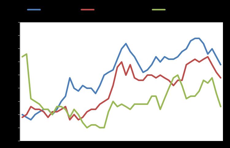 Market Snapshot Macro GDP YoY % Infl YoY % Unemployment Eurozone 1,4 1,5 7,7 USA 2,5 2,0