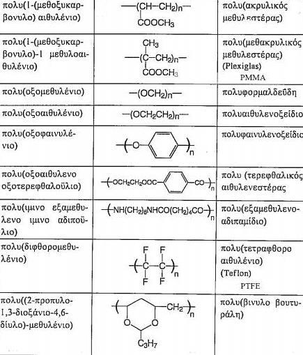 Τα συστατικά και τα εναλλασσόμενα συμπολυμερή ονομάζονται με την παρεμβολή του -CO- ανάμεσα στα ονόματα των μονομερών.
