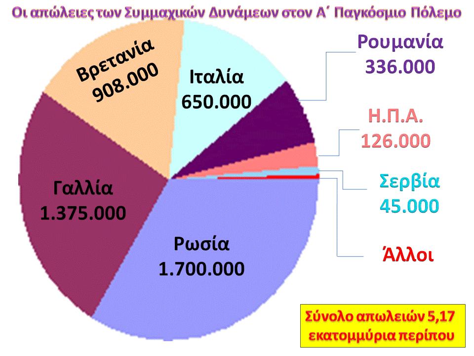 κατά τον Α Παγκόσμιο