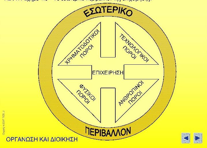 Το Εσωτερικό Περιβάλλον της Επιχείρησης Ø Τα στοιχεία που χρησιµοποιεί η επιχείρηση για την εκπλήρωση των στόχων της ονοµάζονται επιχειρησιακοί πόροι Ø Το εσωτερικό περιβάλλον της επιχείρησης