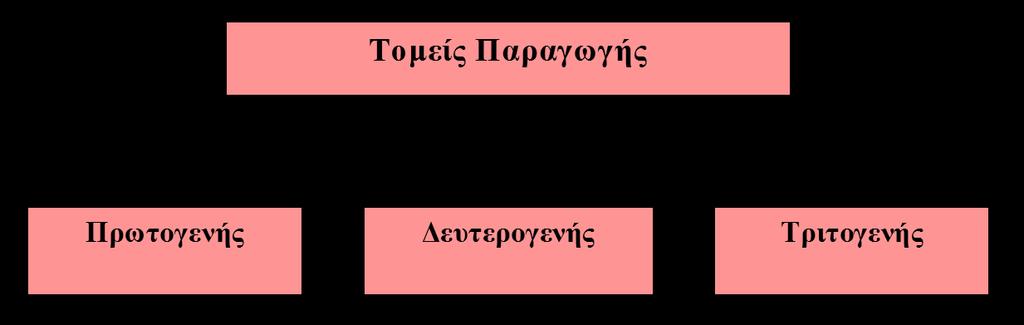 (α) Κριτήριο: Τοµέας της Οικονοµίας i. Πρωτογενής τοµέας: επιχειρήσεις που ασχολούνται µε την καλλιέργεια γης, την εκµετάλλευση φυσικού πλούτου, π.χ. γεωργικές, κτηνοτροφικές επιχειρήσεις. ii.