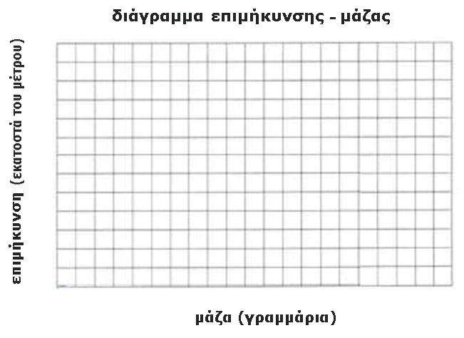 Με αυτή τη διαδικασία και το διάγραμμα που συμπλήρωσες έχεις κάνει τη βαθμονόμηση του αυτοσχέδιου δυναμόμετρού σου.