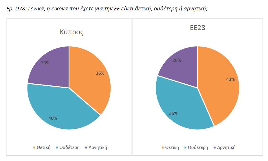 Οι περισσότεροι ερωτηθέντες δήλωσαν επίσης πως ίδια θα παραμείνει η οικονομική κατάσταση στην Κύπρο (51%, +6%, ΕΕ28: 47%) και του νοικοκυριού τους (61%, +2%, ΕΕ28: 60%), όσο και οι συνθήκες