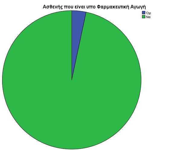 Φαρμακευτική αγωγή : Το 96,7% των ασθενών ήταν υπό Φαρμακευτική Αγωγή και το 3,3% δεν ήταν. Ακολουθεί ο πίνακας και το σχεδιάγραμμα.